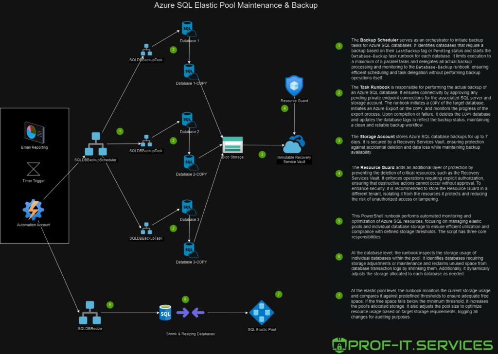 Automating Azure SQL Maintenance with Azure Automation